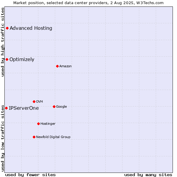 Market position of Advanced Hosting vs. Optimizely vs. IPServerOne