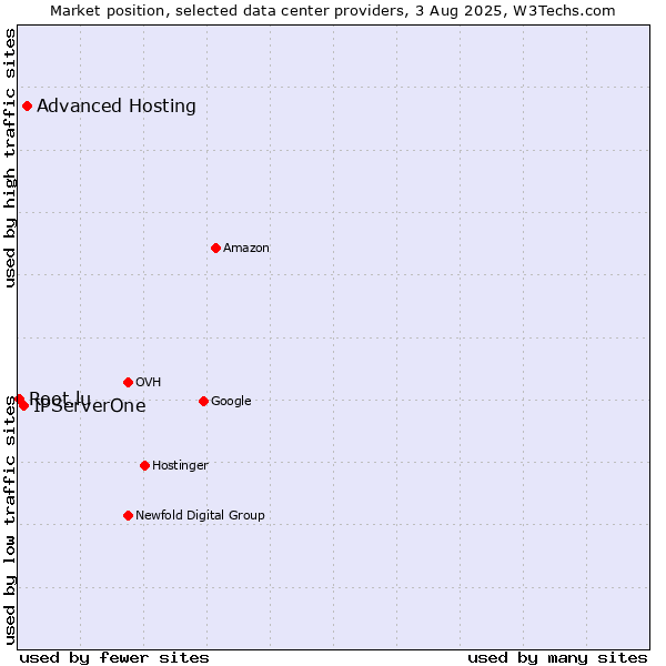 Market position of Advanced Hosting vs. IPServerOne vs. Root.lu