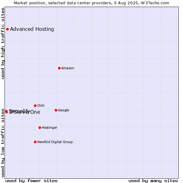 Market position of Advanced Hosting vs. IPServerOne vs. Semplify