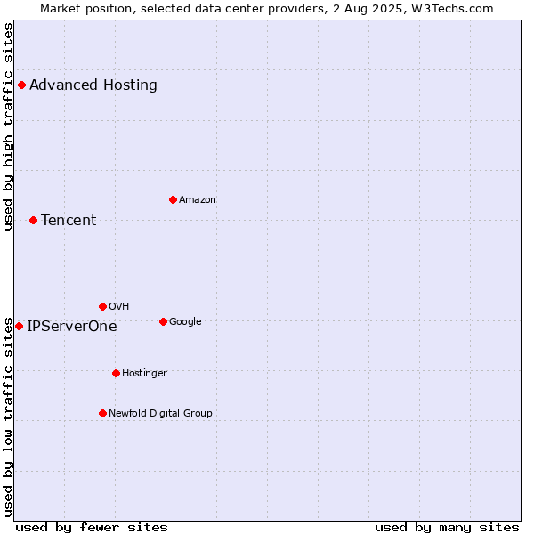 Market position of Tencent vs. Advanced Hosting vs. IPServerOne