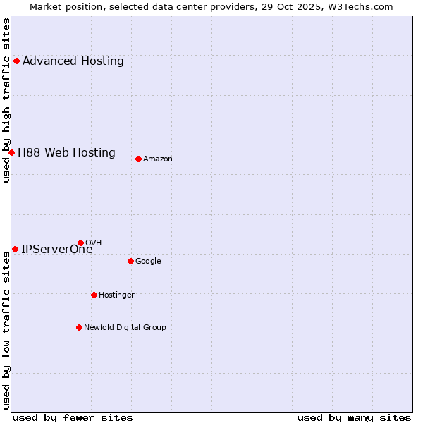 Market position of Advanced Hosting vs. IPServerOne vs. H88 Web Hosting