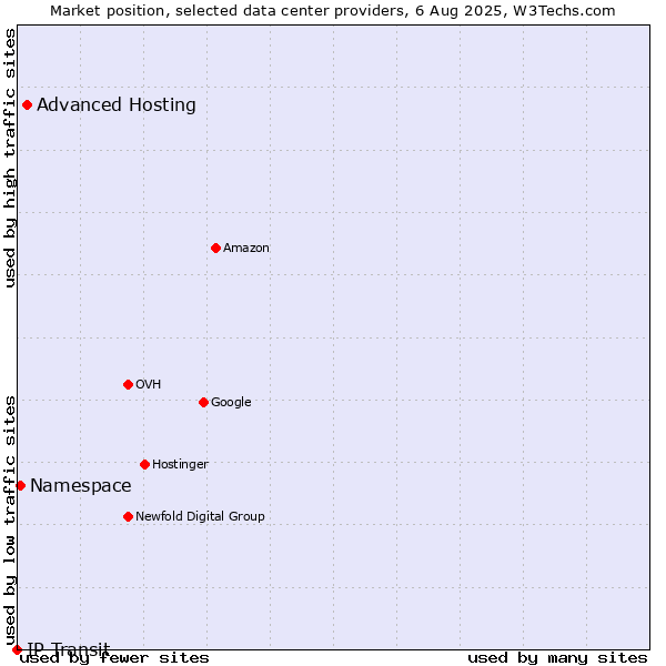 Market position of Advanced Hosting vs. Namespace vs. IP Transit