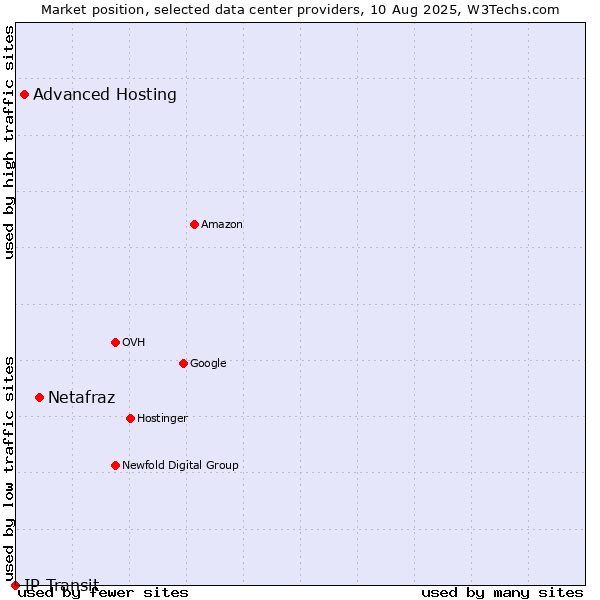 Market position of Netafraz vs. Advanced Hosting vs. IP Transit