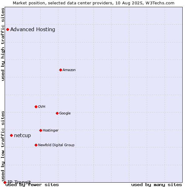 Market position of netcup vs. Advanced Hosting vs. IP Transit