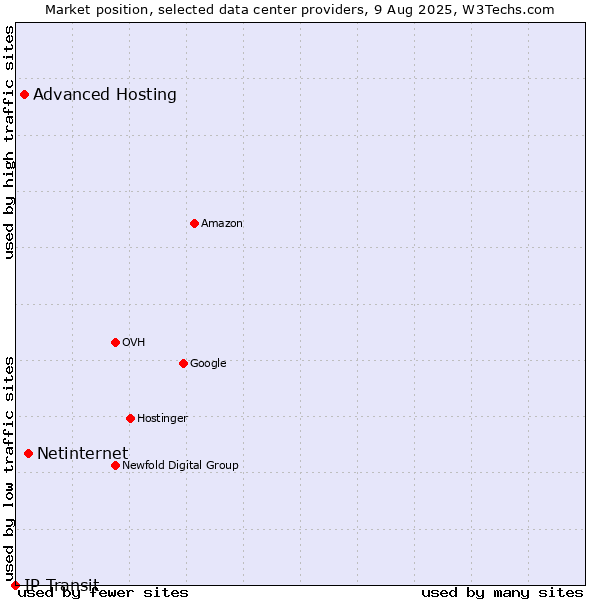 Market position of Netinternet vs. Advanced Hosting vs. IP Transit