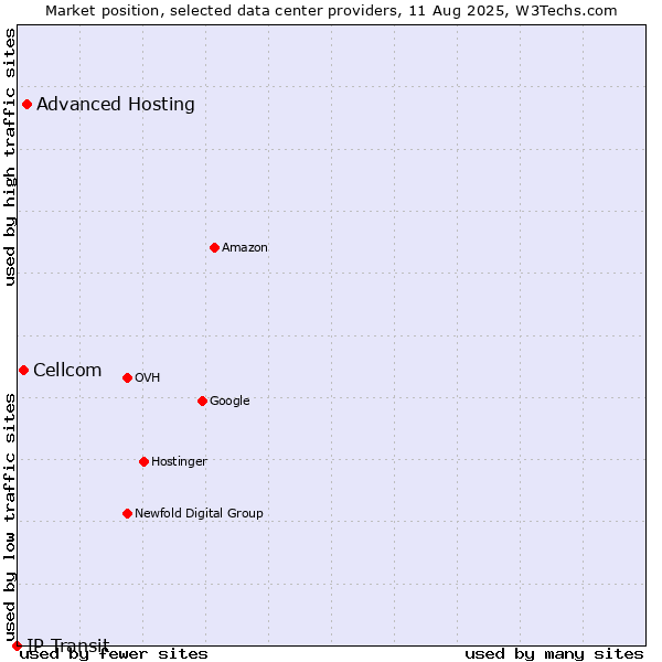 Market position of Advanced Hosting vs. Cellcom vs. IP Transit