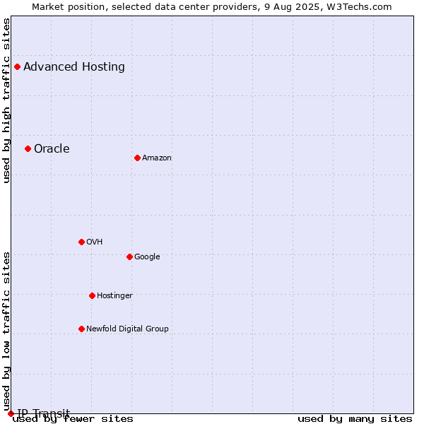 Market position of Oracle vs. Advanced Hosting vs. IP Transit
