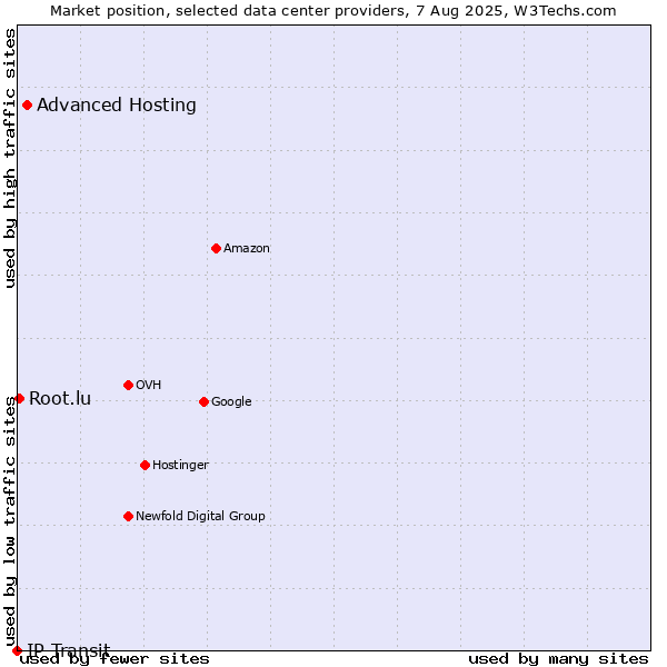 Market position of Advanced Hosting vs. Root.lu vs. IP Transit