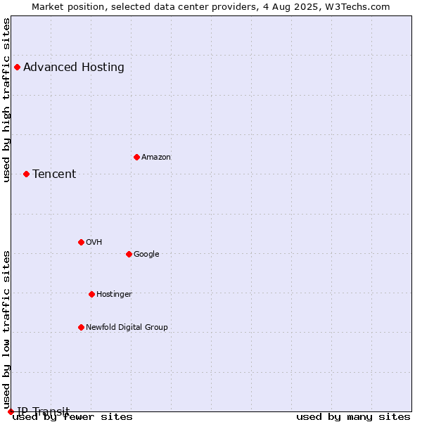 Market position of Tencent vs. Advanced Hosting vs. IP Transit
