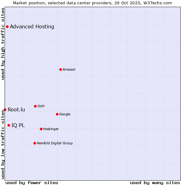 Market position of IQ PL vs. Advanced Hosting vs. Root.lu