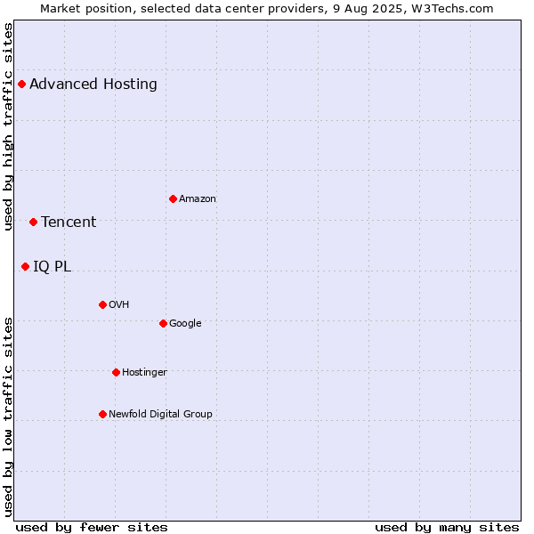 Market position of Tencent vs. IQ PL vs. Advanced Hosting
