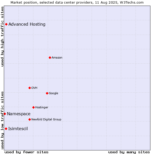 Market position of Advanced Hosting vs. Isimtescil vs. Namespace