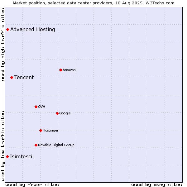 Market position of Tencent vs. Advanced Hosting vs. Isimtescil