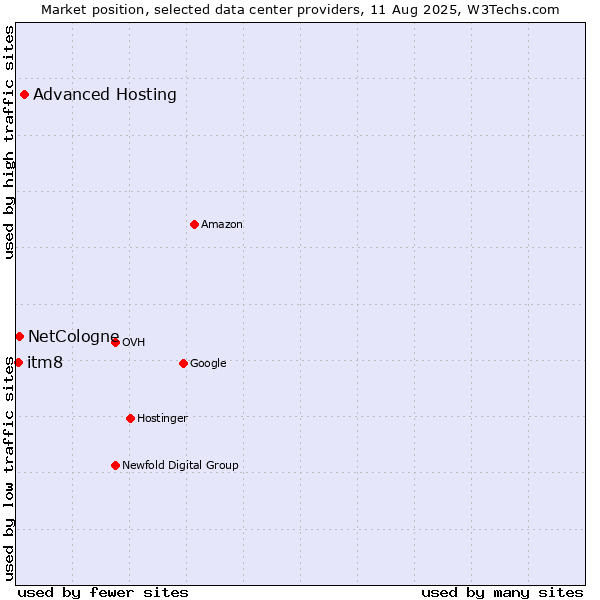 Market position of Advanced Hosting vs. NetCologne vs. itm8