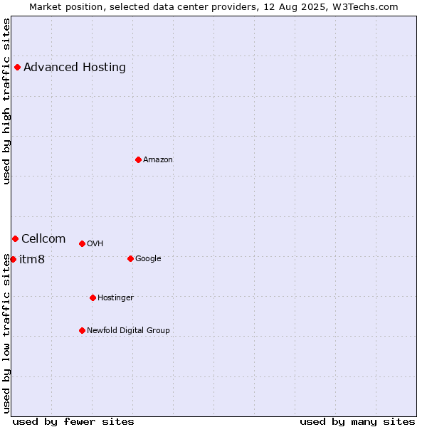 Market position of Advanced Hosting vs. Cellcom vs. itm8