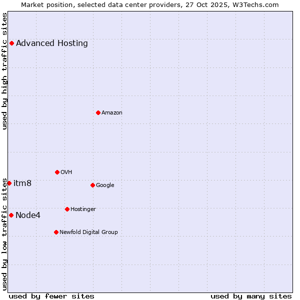 Market position of Advanced Hosting vs. Node4 vs. itm8