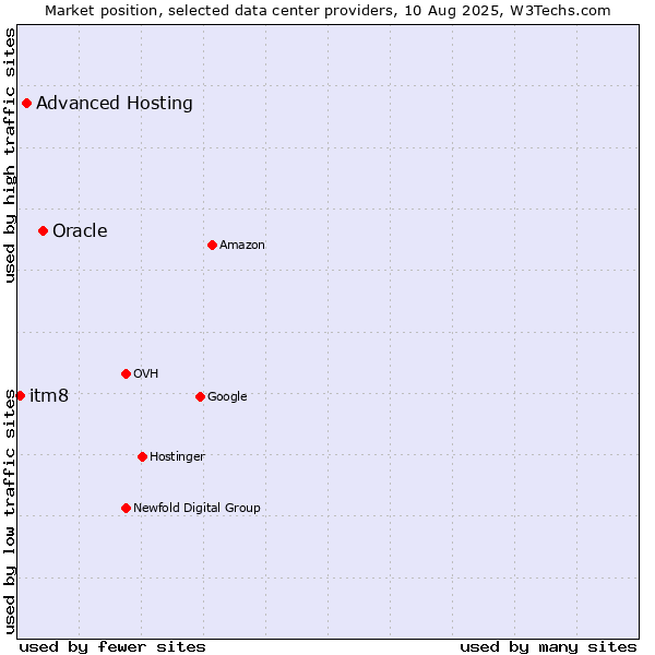 Market position of Oracle vs. Advanced Hosting vs. itm8
