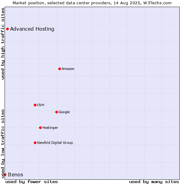 Market position of Advanced Hosting vs. Itenos