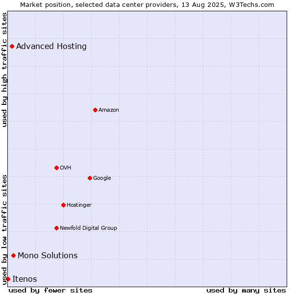 Market position of Mono Solutions vs. Advanced Hosting vs. Itenos
