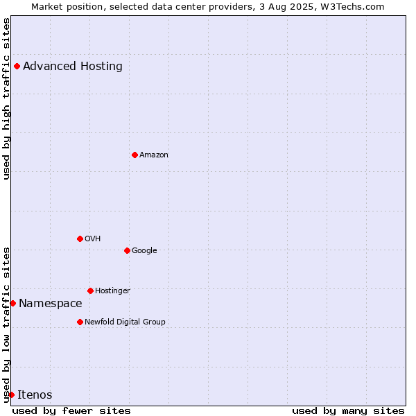 Market position of Advanced Hosting vs. Namespace vs. Itenos