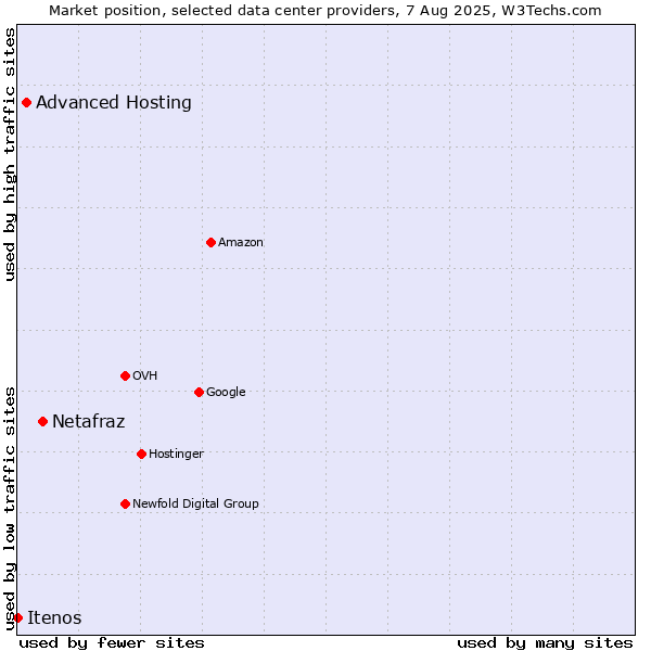 Market position of Netafraz vs. Advanced Hosting vs. Itenos