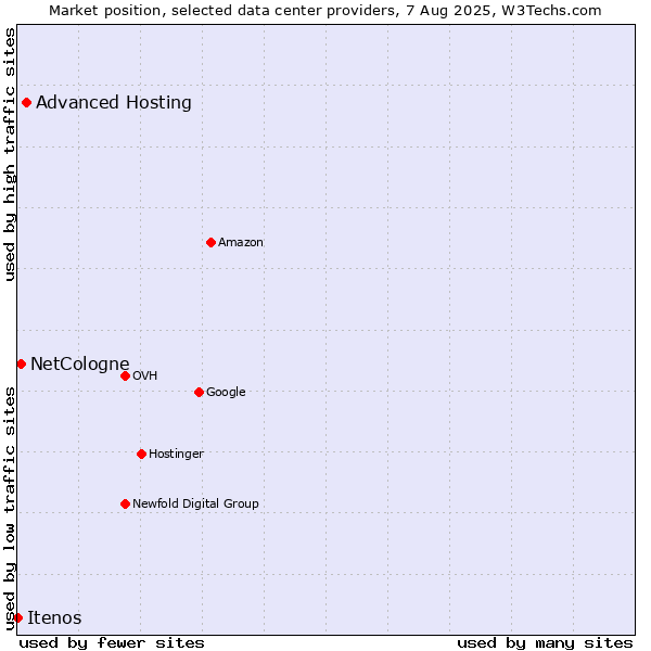 Market position of Advanced Hosting vs. NetCologne vs. Itenos