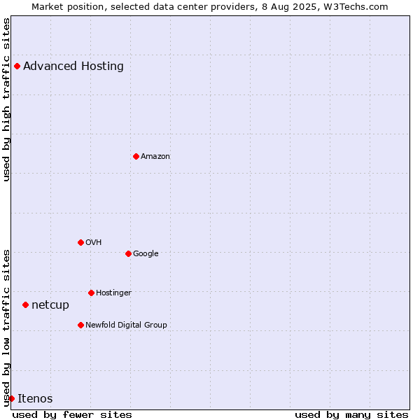 Market position of netcup vs. Advanced Hosting vs. Itenos
