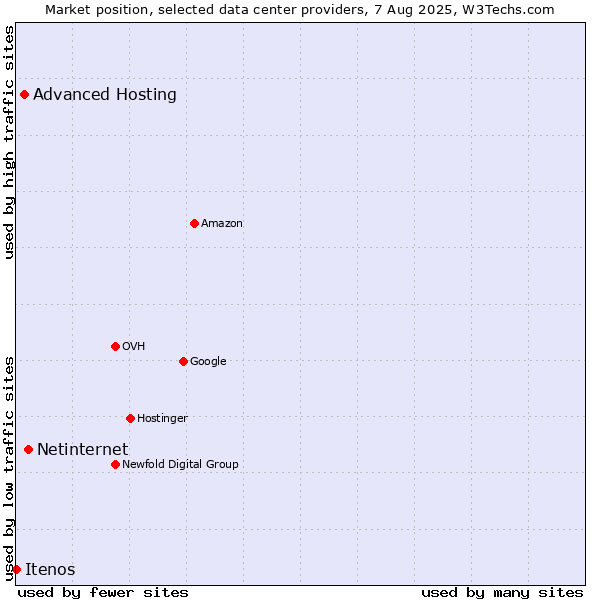 Market position of Netinternet vs. Advanced Hosting vs. Itenos