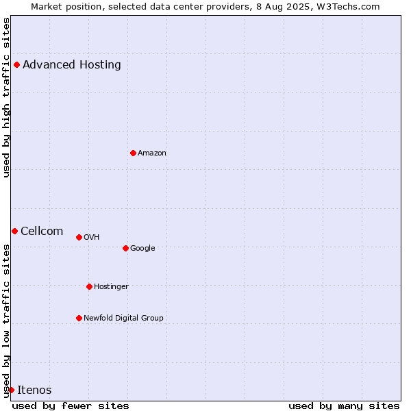 Market position of Advanced Hosting vs. Cellcom vs. Itenos