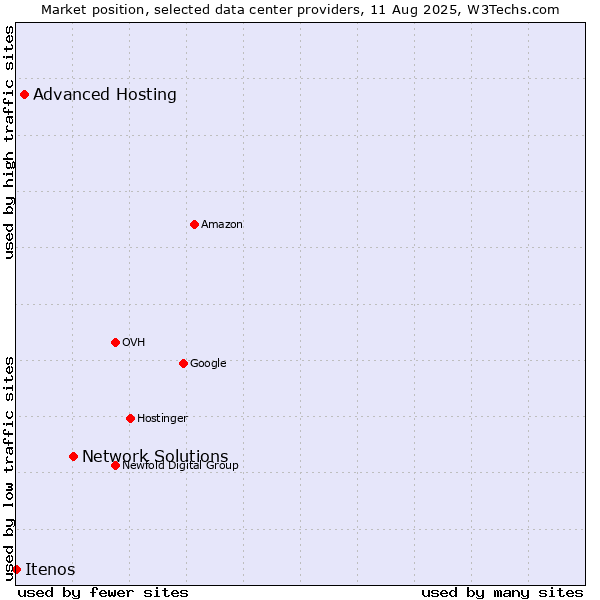 Market position of Network Solutions vs. Advanced Hosting vs. Itenos