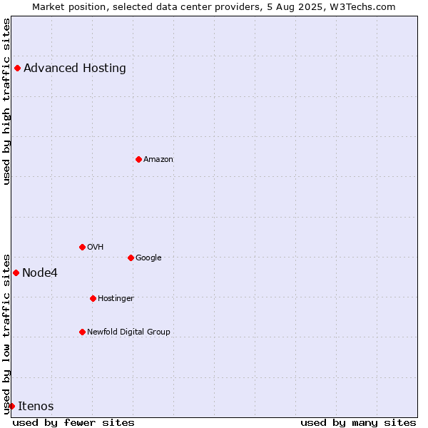 Market position of Advanced Hosting vs. Node4 vs. Itenos