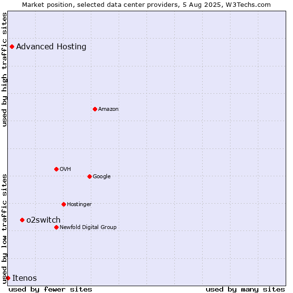 Market position of o2switch vs. Advanced Hosting vs. Itenos