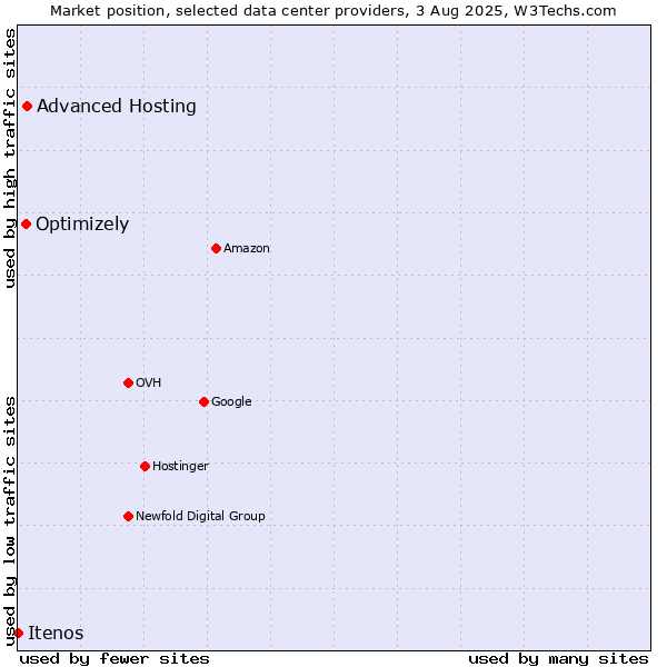 Market position of Advanced Hosting vs. Optimizely vs. Itenos