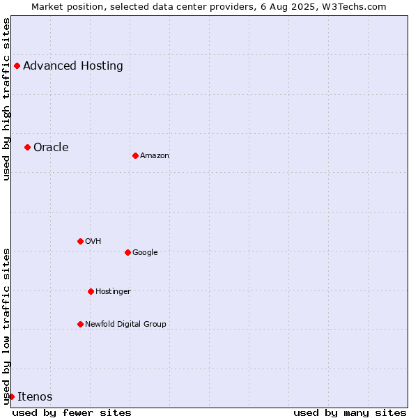 Market position of Oracle vs. Advanced Hosting vs. Itenos