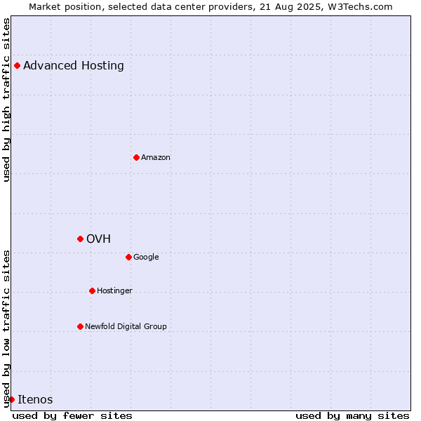 Market position of OVH vs. Advanced Hosting vs. Itenos