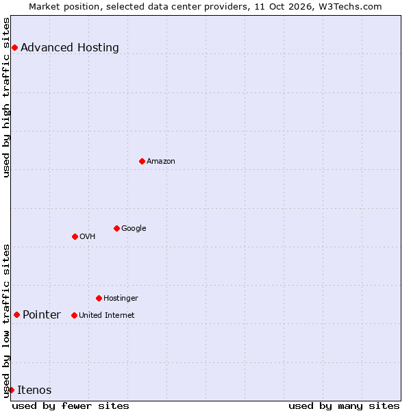 Market position of Pointer vs. Advanced Hosting vs. Itenos