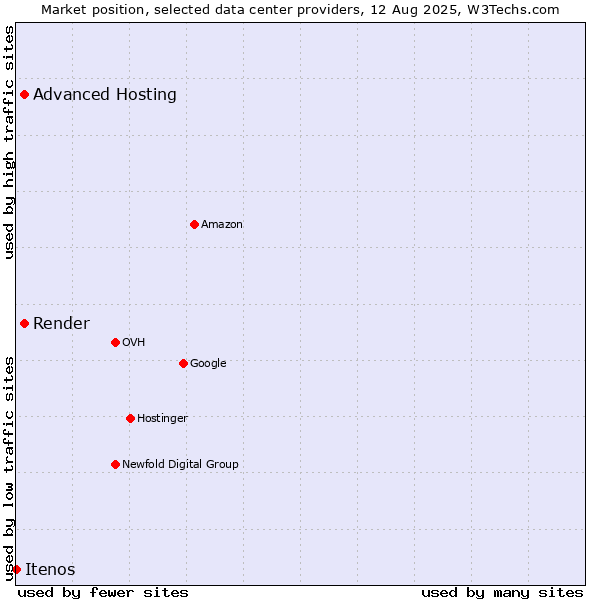 Market position of Advanced Hosting vs. Render vs. Itenos