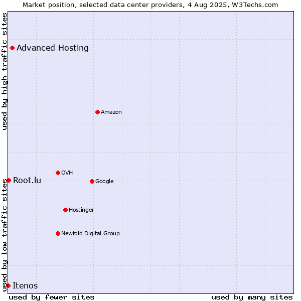 Market position of Advanced Hosting vs. Root.lu vs. Itenos