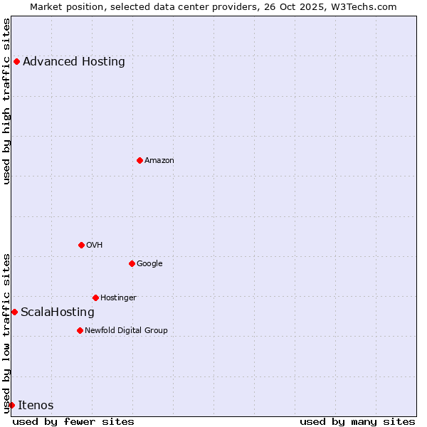 Market position of Advanced Hosting vs. ScalaHosting vs. Itenos
