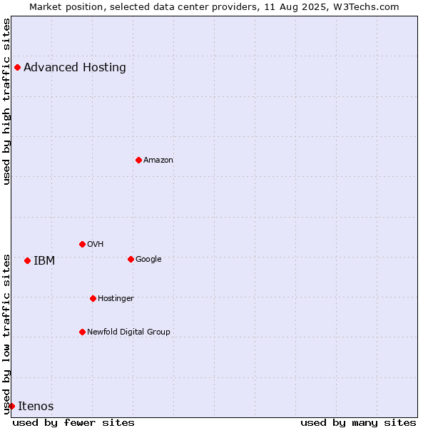 Market position of IBM vs. Advanced Hosting vs. Itenos