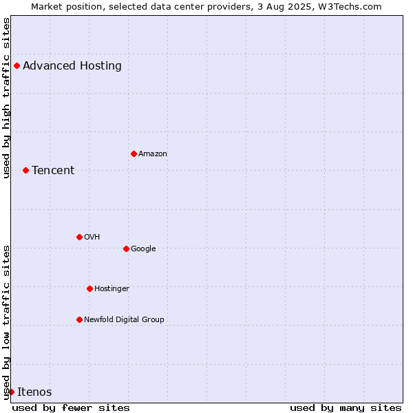 Market position of Tencent vs. Advanced Hosting vs. Itenos