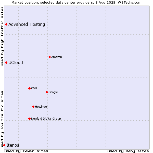 Market position of Advanced Hosting vs. UCloud vs. Itenos