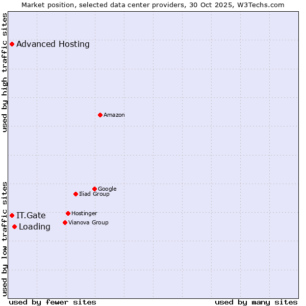 Market position of Loading vs. Advanced Hosting vs. IT.Gate