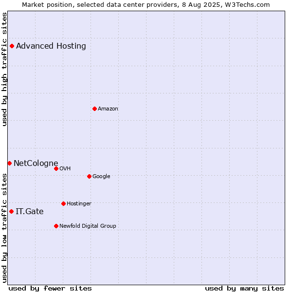 Market position of Advanced Hosting vs. IT.Gate vs. NetCologne