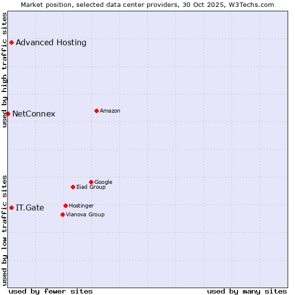 Market position of Advanced Hosting vs. IT.Gate vs. NetConnex