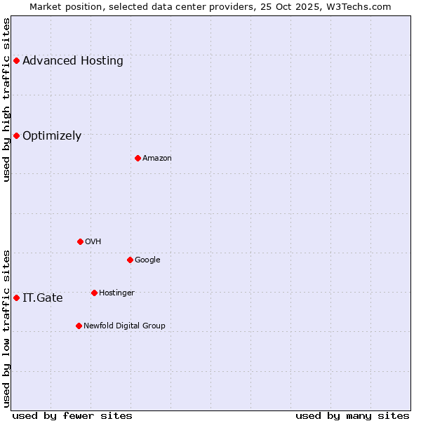 Market position of Advanced Hosting vs. IT.Gate vs. Optimizely