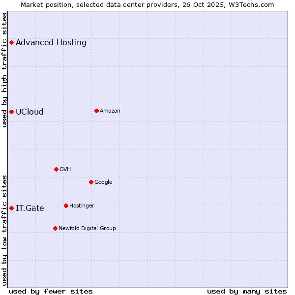 Market position of Advanced Hosting vs. IT.Gate vs. UCloud