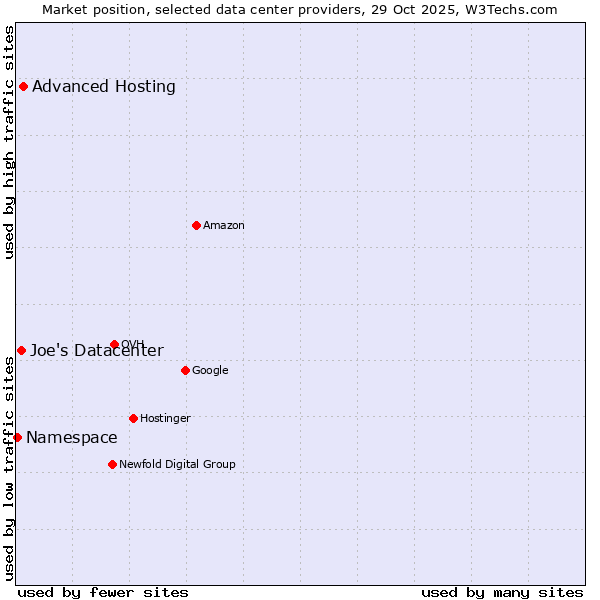 Market position of Advanced Hosting vs. Joe's Datacenter vs. Namespace