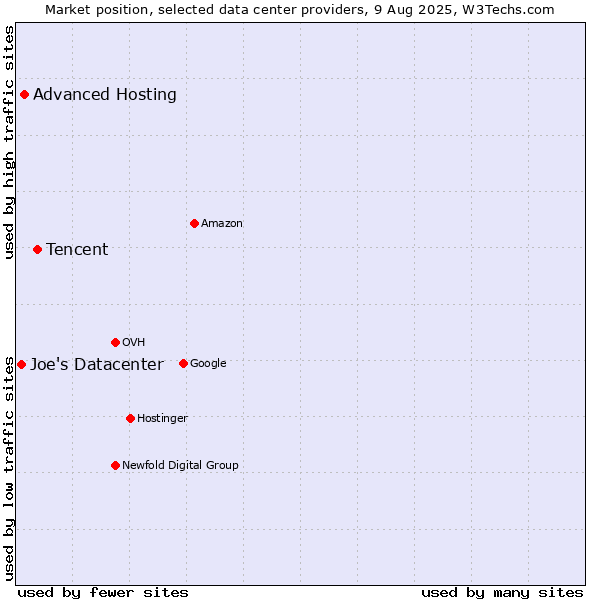 Market position of Tencent vs. Advanced Hosting vs. Joe's Datacenter