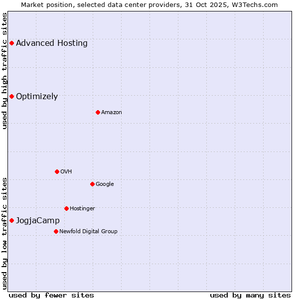 Market position of Advanced Hosting vs. Optimizely vs. JogjaCamp